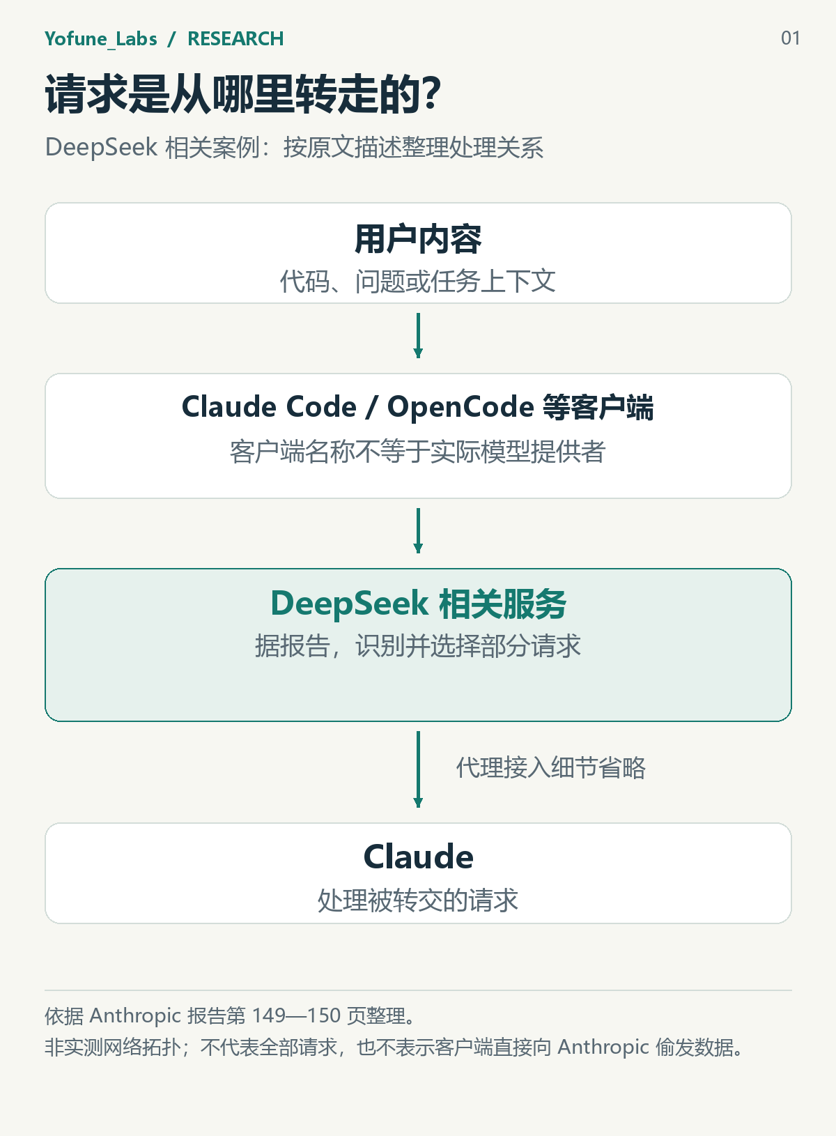 客户端、服务入口和实际处理者之间的关系