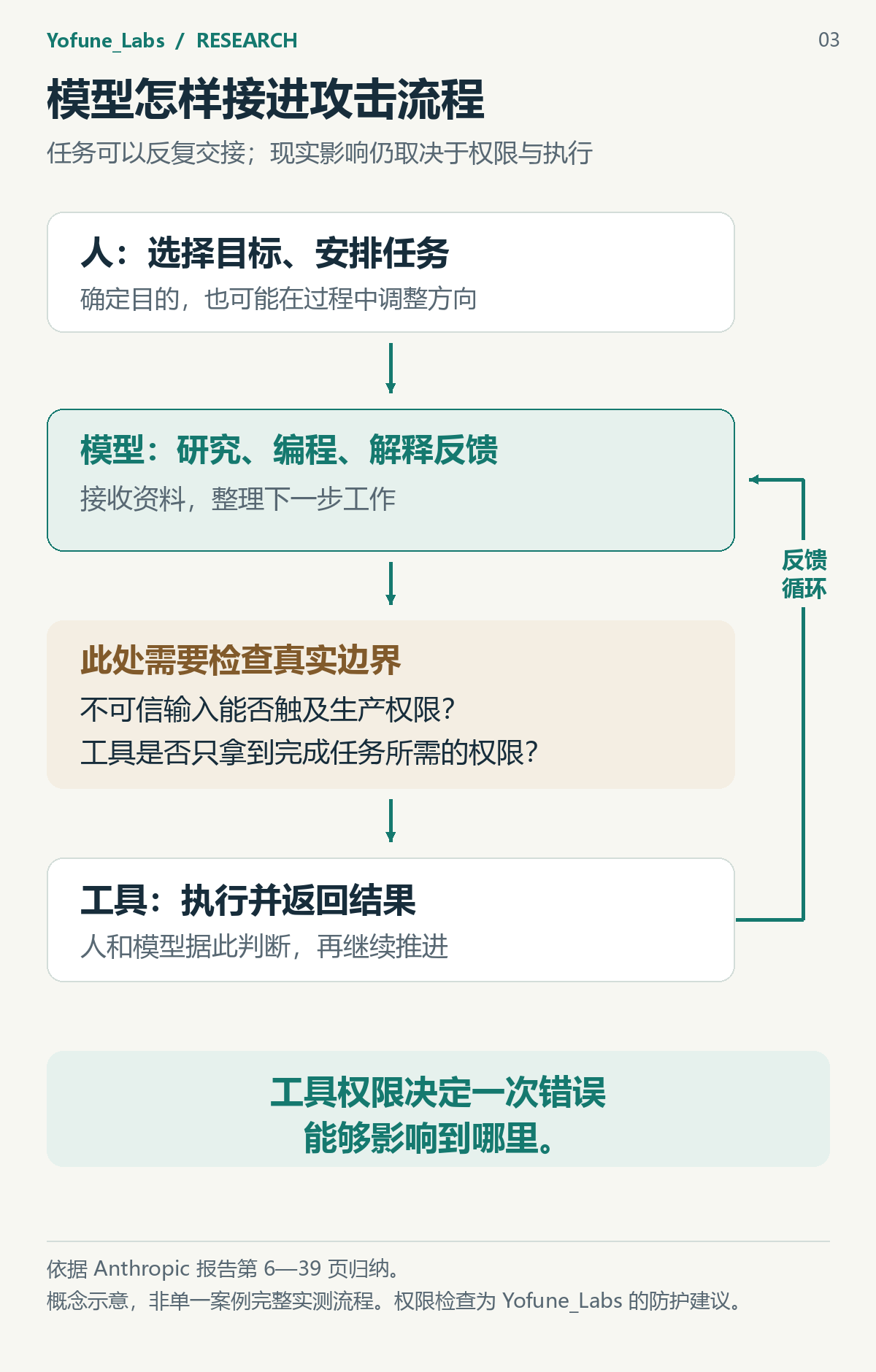 人、模型、工具与执行权限之间的工作关系
