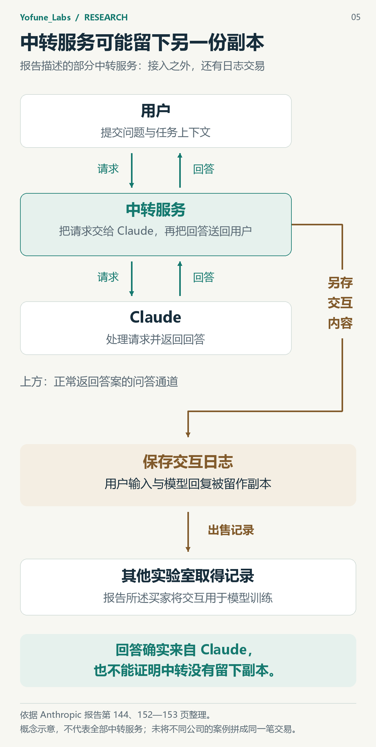 中转服务的正常问答通道与日志交易支线